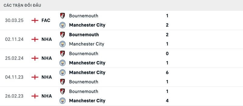 Lịch sử đối đầu Manchester City vs Bournemouth