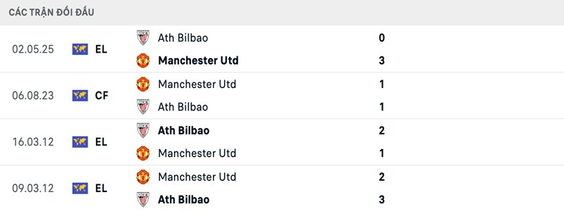 Lịch sử đối đầu Manchester United vs Athletic Bilbao