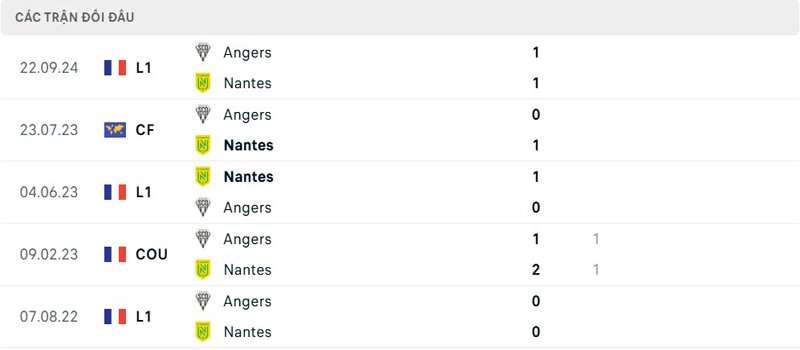 Lịch sử đối đầu Nantes vs Angers
