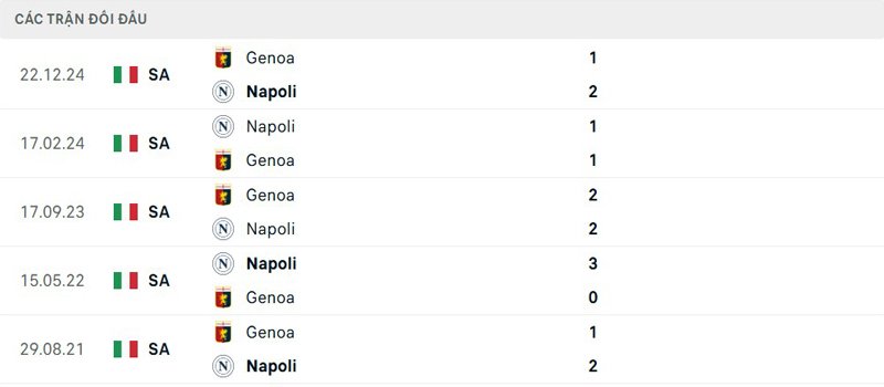 Lịch sử đối đầu Napoli vs Genoa
