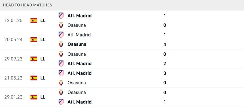 Lịch sử đối đầu Osasuna vs Atletico Madrid