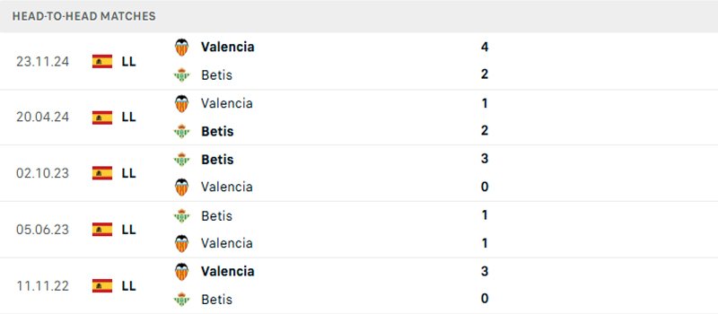 Lịch sử đối đầu Real Betis vs Valencia