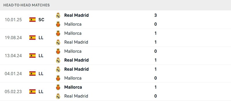 Lịch sử đối đầu Real Madrid vs Mallorca