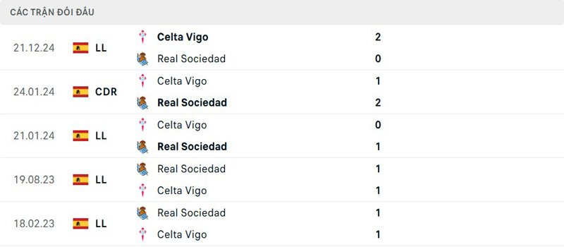 Lịch sử đối đầu Real Sociedad vs Celta Vigo
