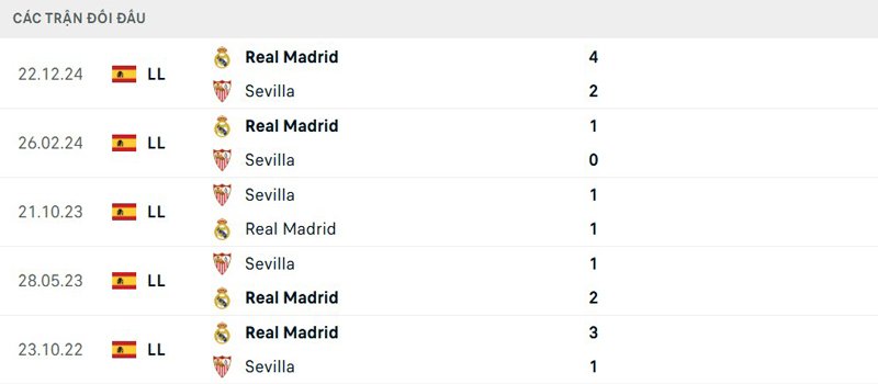 Lịch sử đối đầu Sevilla vs Real Madrid