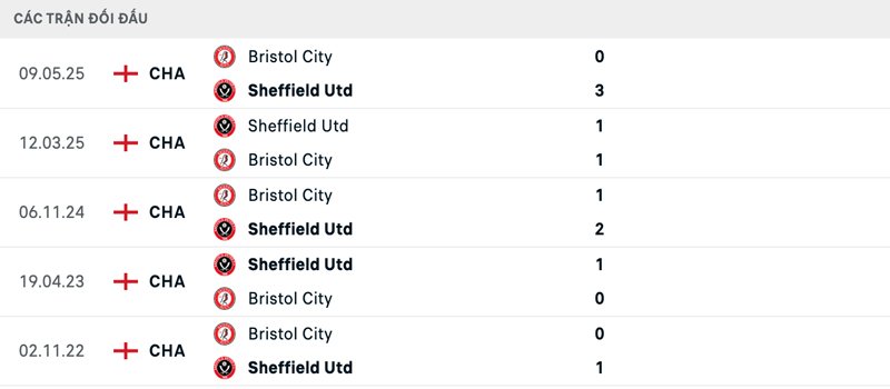 Lịch sử đối đầu Sheffield United vs Bristol City