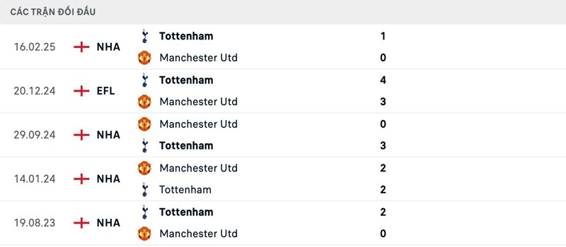 Lịch sử đối đầu Tottenham vs Manchester United