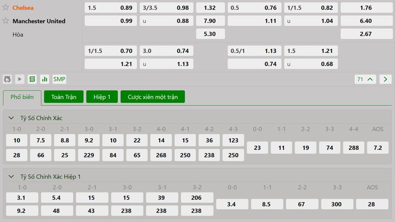 Tỷ lệ kèo Chelsea vs Manchester United