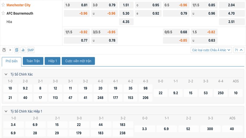 Tỷ lệ kèo Manchester City vs Bournemouth