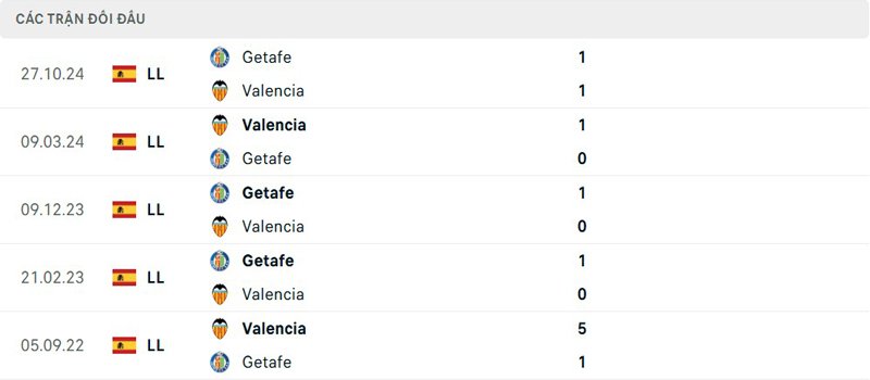Lịch sử đối đầu Valencia vs Getafe