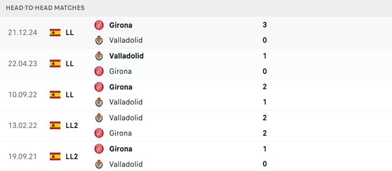 Lịch sử đối đầu Valladolid vs Girona