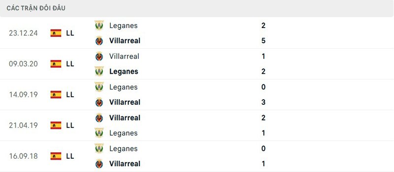 Lịch sử đối đầu Villarreal vs Leganes